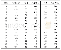 表5 线上给线下渠道补货后的反馈控制系统剩余库存量