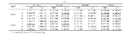 表5 IGD指标的均值和方差