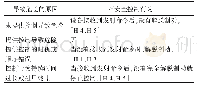 《表2 解脱航行器制动的不安全控制行为》