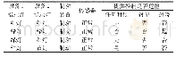 《表3 解脱航行器制动控制行为的部分状态组合示例》