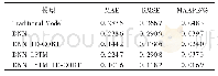 表2 不同模型预测30 s后主汽温度的评价指标值