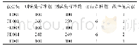 《表1 C-MAPSS数据集信息》