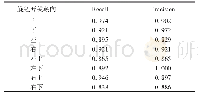 表6 Mobile Net V2模型的旋钮开关状态分类结果