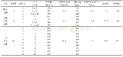 表1 两组各参数值比较：基于嵌套遗传算法的拣货作业联合优化