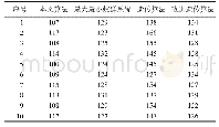 表3 本文算法与三种算法在最优解上的对比（实验二）