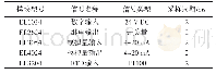 表2 从站模块测试结果：基于国产操作系统的EtherCAT的控制系统开发