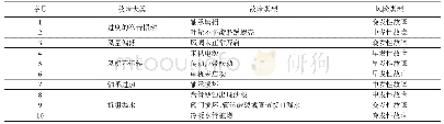 《表1 可诊断的故障类型：基于长短期记忆网络的空调机组故障诊断与风险评估》