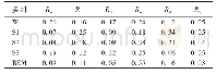 表3 原始K均值的初始聚类中心