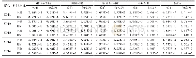 表2 5种算法在ZDT测试集上的平均IGD和HV均值以及标准差