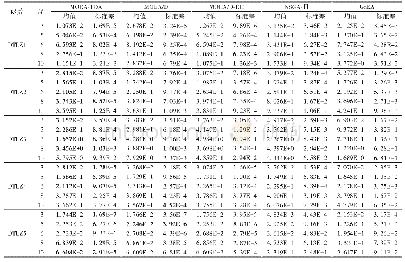 表3 5种算法在DTLZ测试集上的平均IGD均值及标准差