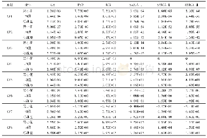 表4 SAICA与GA、PSO、ICA性能对比（Max＿Iter=1000,D=100)
