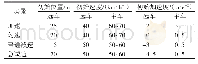 《表2 运动状态参数设置：基于车车通信的前向碰撞预警策略》