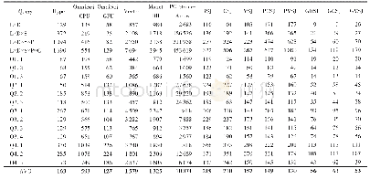 表4 星形连接性能：面向多核CPU和GPU平台的数据库星形连接优化