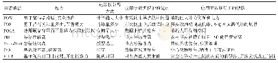 《表4 共识算法应用于数据完整性保护的优缺点比较》