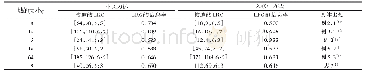 表1 本文结果与文献中应用不同方法构造的LRC比较