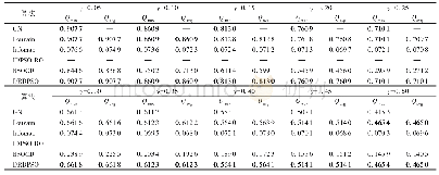 表7 各算法在LFR2网络上的Q值