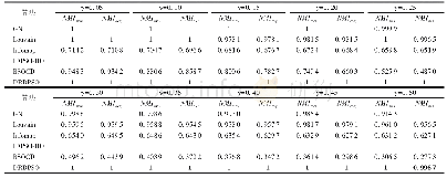 表8 各算法在LFR2网络上的NMI值
