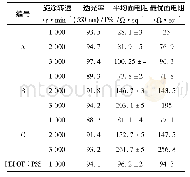 表1 不同溶液在不同转速下制得的薄膜性能参数