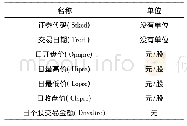 《表2 股价数据主要特征：数据多维处理LSTM股票价格预测模型》