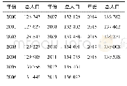 《表3 中国各年份人口总人数/万人》