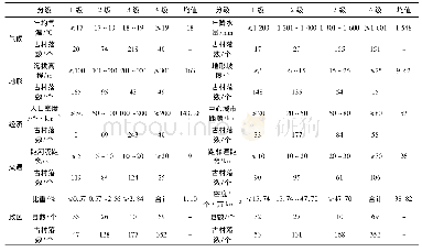 表3 江西省古村落时空演化成因分类、分级统计表
