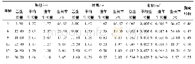 表1 中国马褂木树胸径、树高、材积、形数生长过程分析表