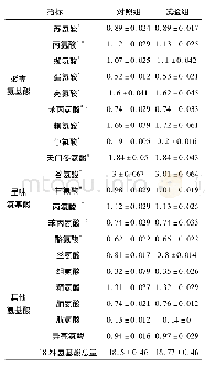 表4 饲喂发酵甜叶菊废渣番鸭胸肌氨基酸含量/%