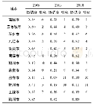 表3 2008—2018年江西省城市人居环境子系统协调度