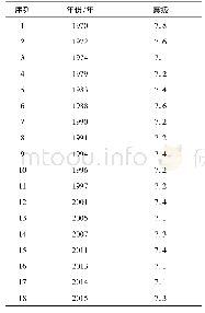 表1 川滇地区Ms7.0地震序列