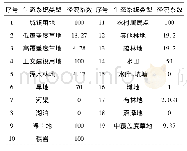 表2 各类型生态系统地径流系数均值表