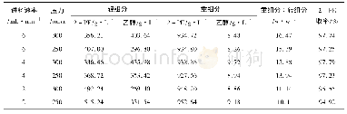 《表3 一级分子蒸馏进料速率对脱醇效果的影响》