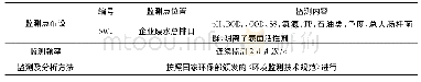 《表1 项目废水监测方案表》