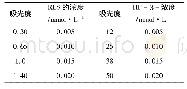 《表1 吸光度随浓度变化表》