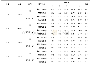 《表2 不同地理位置5 d内平均预测误差情况对比表》