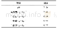 表2 整体跟踪性能：蚯蚓粪、沼液+饲料桑模式对废弃稀土矿区土壤改良效果研究