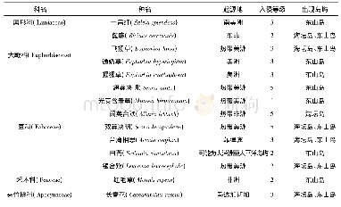 《表7 海岛公园外来植物物种组成》