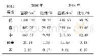 《表2 2004年和2014年黎川县各级遥感生态指数面积》