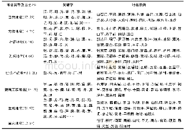 《表1 阳江市地名分类：基于GIS的地名分布规律与影响因素分析——以阳江市为例》