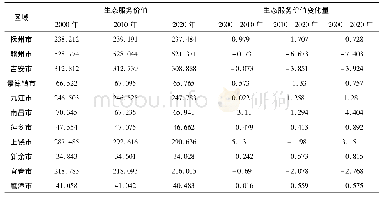 表3 江西省各市生态服务价值空间变化/亿元·hm-2