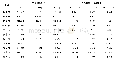 《表3 江西省各市生态服务价值空间变化/亿元·hm-2》