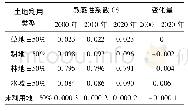 表4 生态系统服务价值敏感性指数