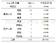 《表1 公交企业各类型等级员工人数及平均工资》