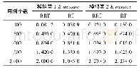 《表3 模拟类1和2的E-measure试验结果》