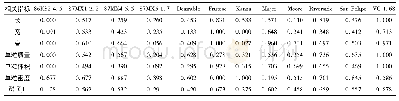 表3 薄壳山核桃12个品种种子的形态指标的隶属函数值