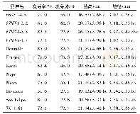 表4 薄壳山核桃12个品种种子的萌发参数和生长指标