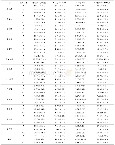 《表3 遮阴处理对14种川山茶叶片叶绿素含量的影响》