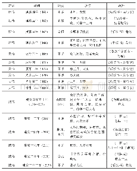 表1 东汉末年疫情（161—220)