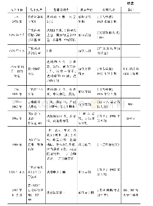 《表1 南方丝绸之路沿线发掘的琥珀》