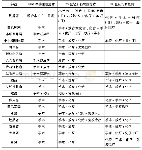 表1 中国各阶段对于肿瘤的治疗手段