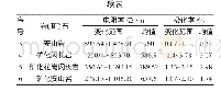 《表1 勘查区岩 (矿) 石电性特征参数》